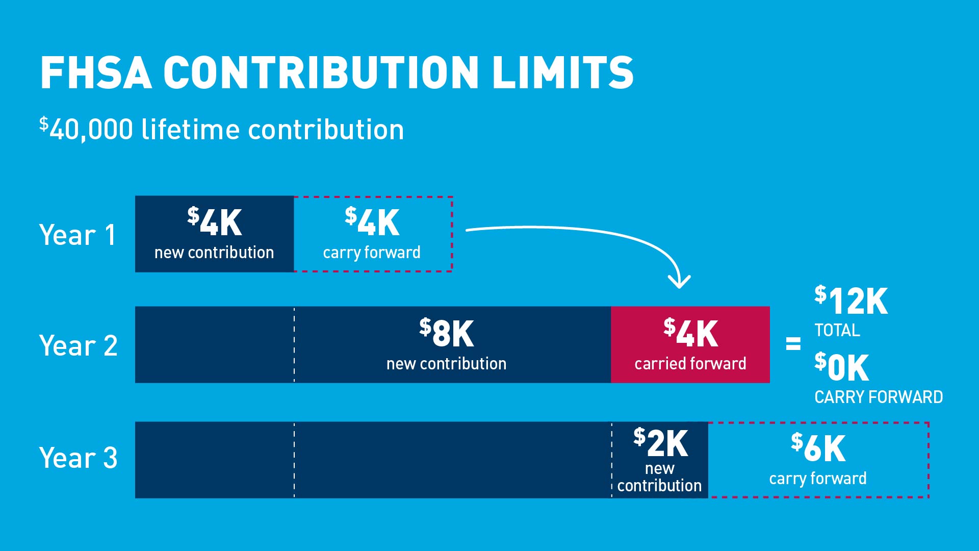 FHSA contribution limits